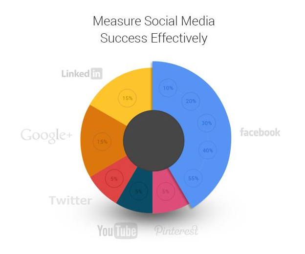 How to Measure Social Media Success Effectively