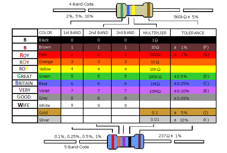 Way to Remember Colour Code of Resistor...