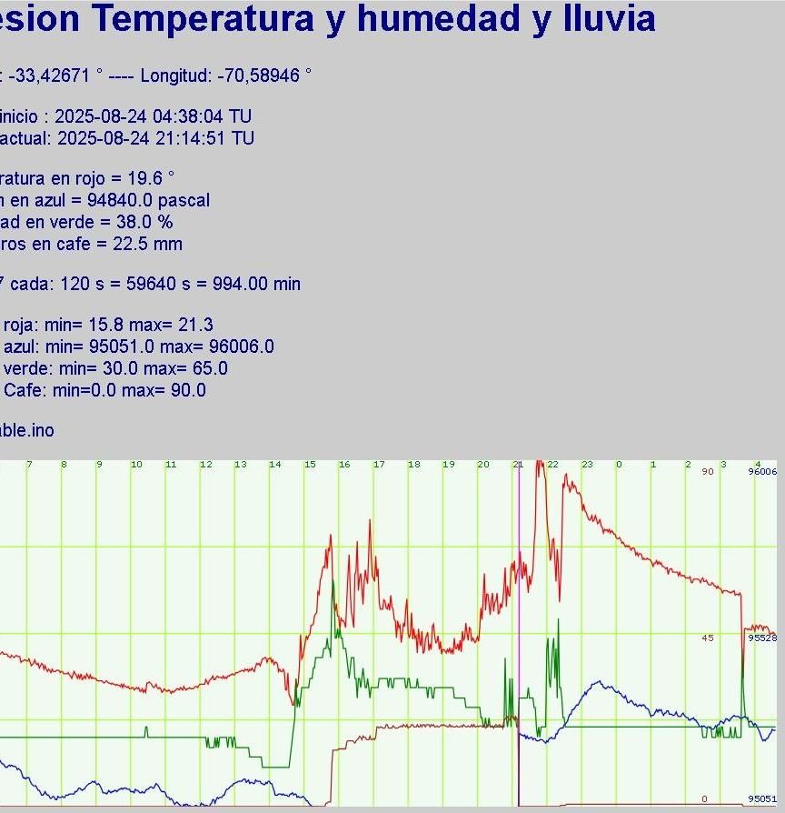 Proposal for a Digital Rain Gauge