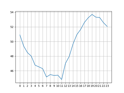 Diurnal Temperature Plot