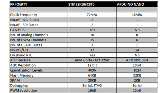 Difference Between STM32 and Arduino Nano