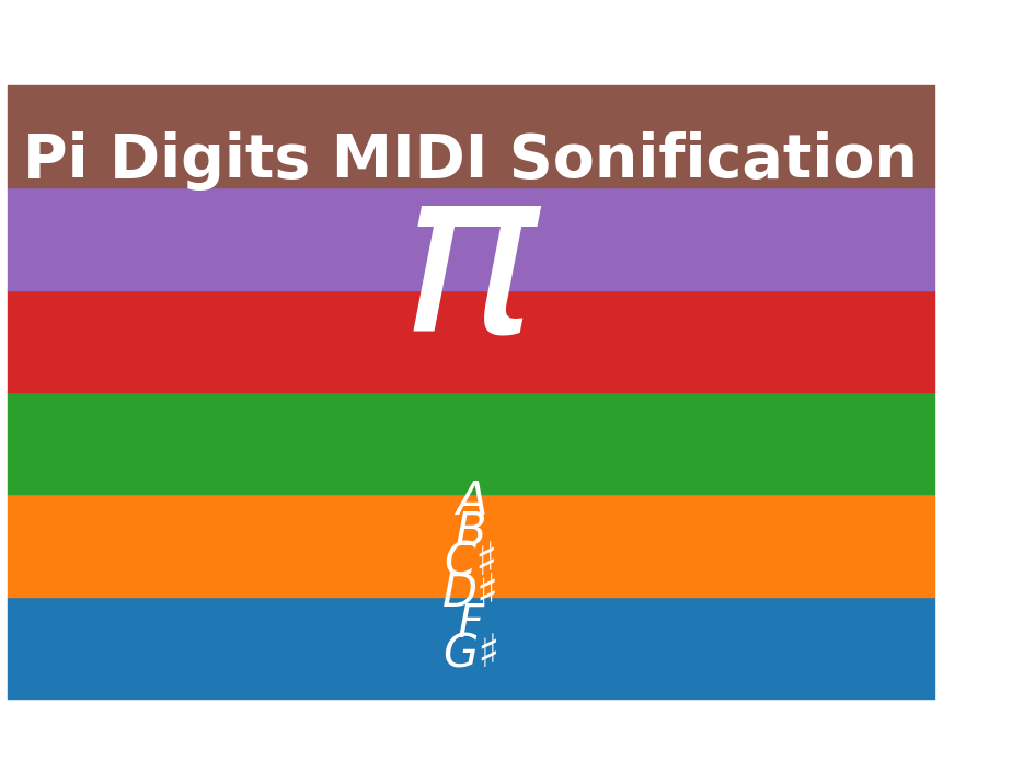 Pi Digits MIDI Sonification With Visualization