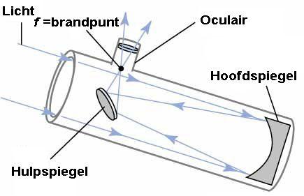 Een Beknopte Uitleg Over Een Reflector Telescoop