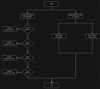 Flowchart
