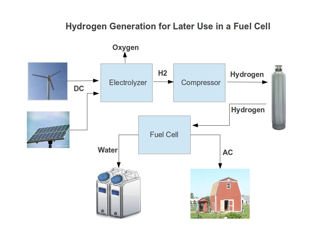 Hydrogen Production for Energy Independence