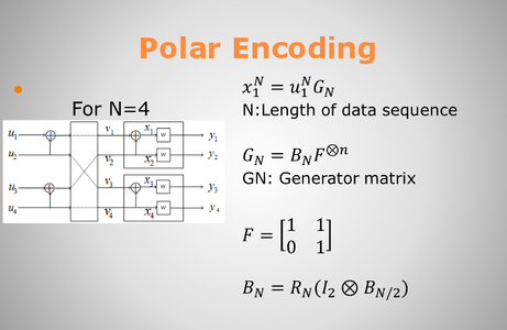 Polar Code Encode To Select the Best Ways for Polar Codes Encoding by List AlgorithmUsing ...