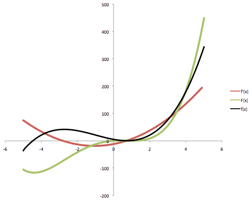 Spreadsheet Calculus: Derivatives and Integrals