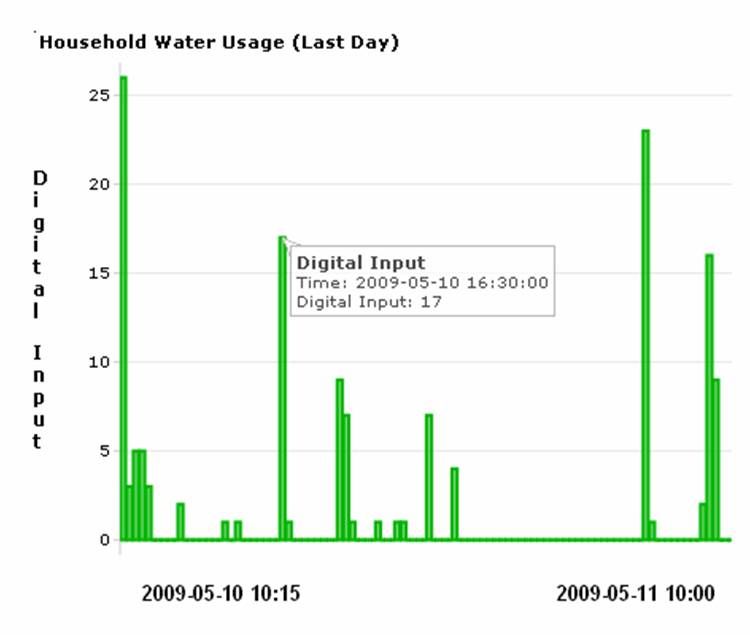 Web Based Water Metering with ioBridge