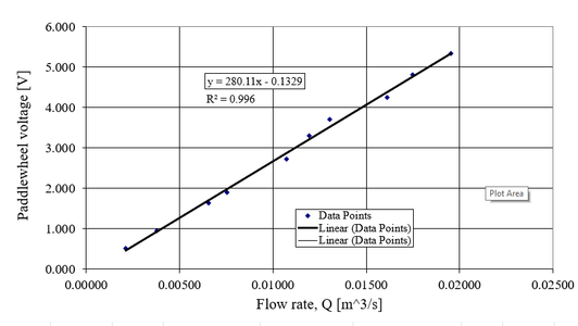 Calibrate Paddlewheel Flowmeter(LR6 and Q4)