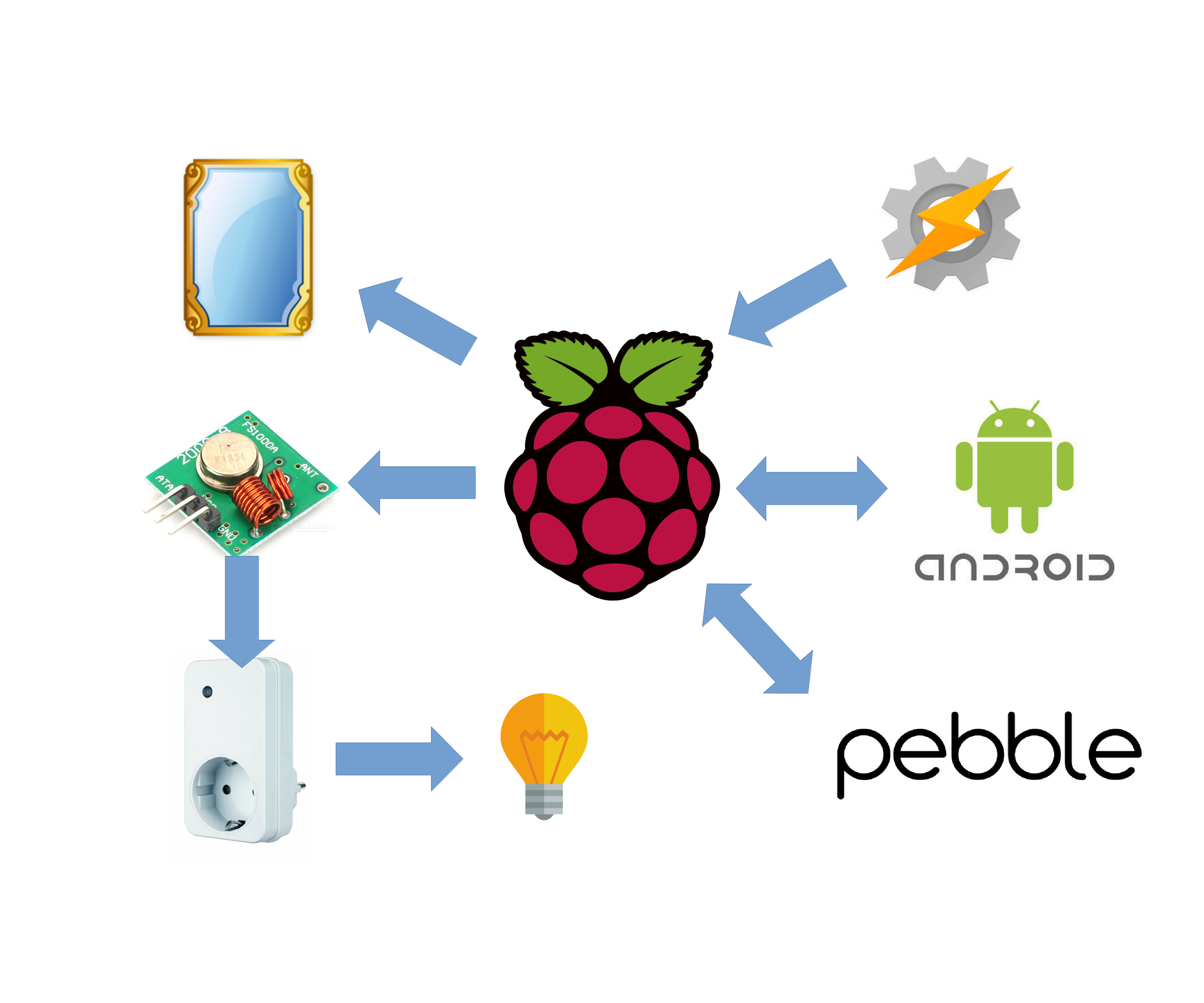Smart Home by Raspberry Pi