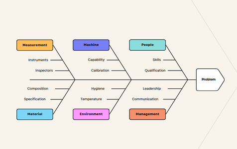 D4 – Determine, Identify, and Verify Root Causes