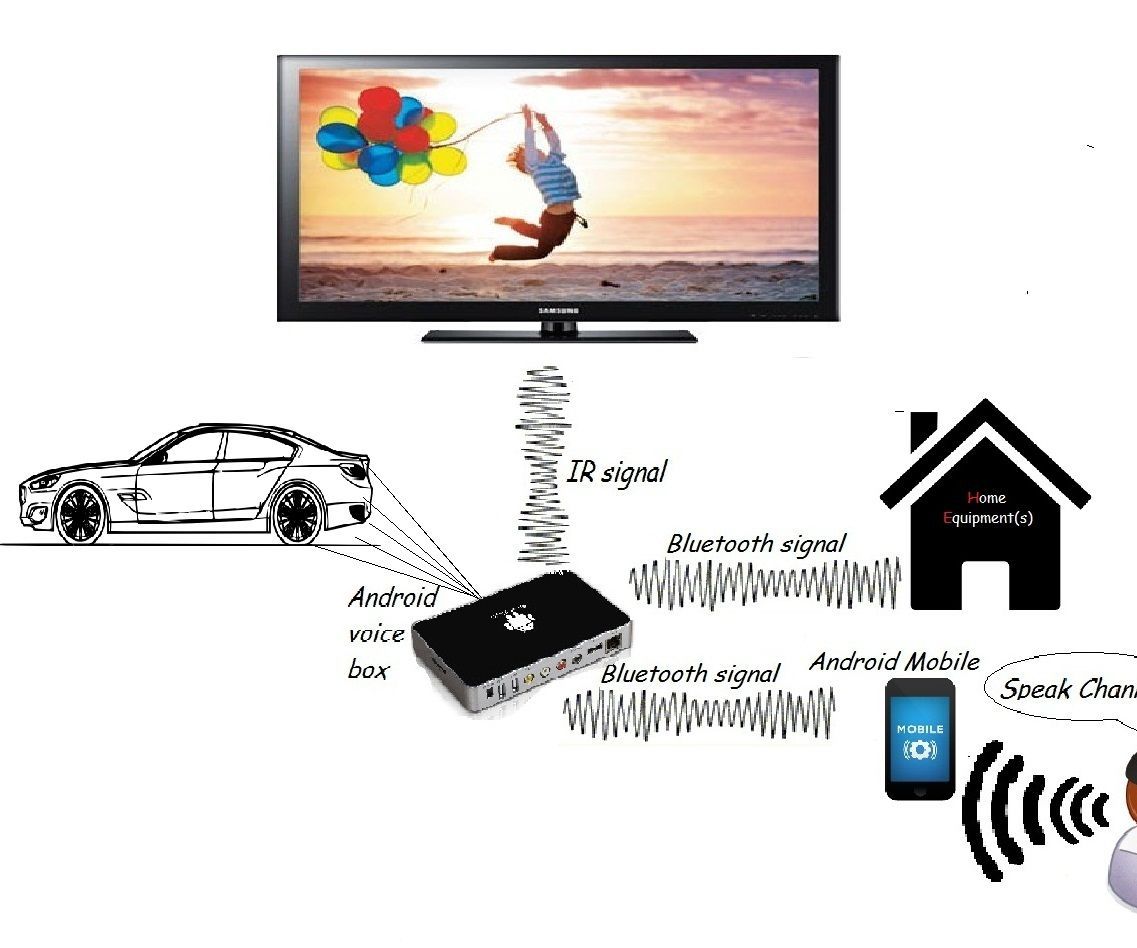 Android-Voice-Box [ J.A.R.V.I.S (Artificial Intelligence )]