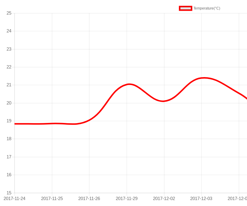 ESP8266 Weather Station That Displays Data on a Website