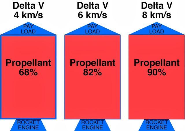 Python - Calculate Delta V Budget for Space Mission