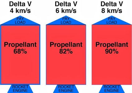 Python - Calculate Delta V Budget for Space Mission
