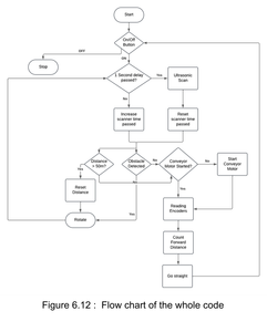 Design of Sub-systems