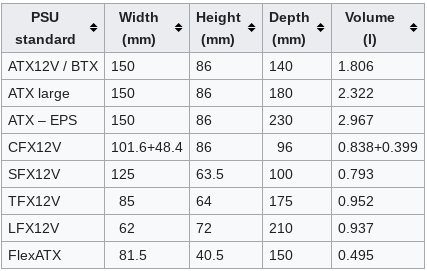 Form Factors of Power Supplies