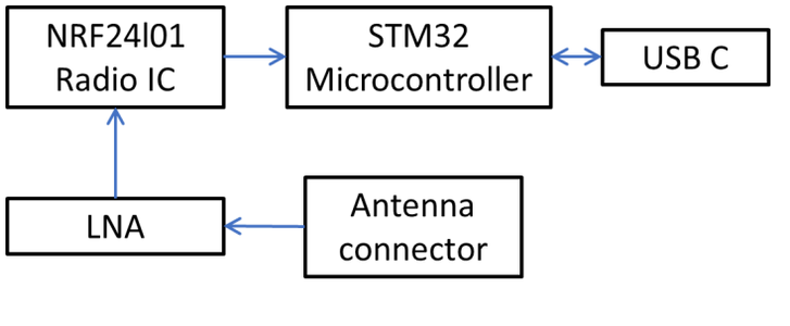 Receiver Block Diagram
