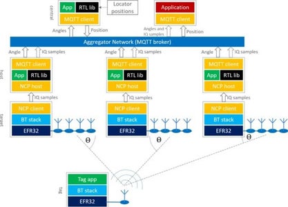 Port Engine Position