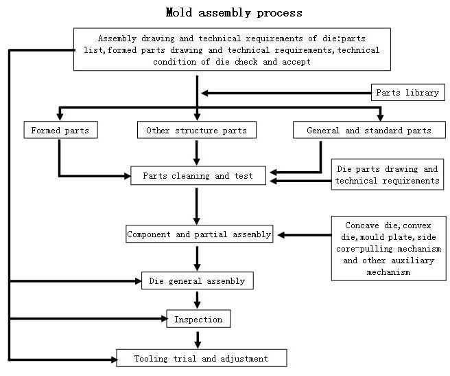 The Assembly Process of Plastic Mold
