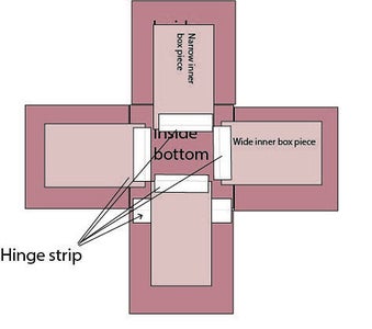 The Inner Box and Its Hinges