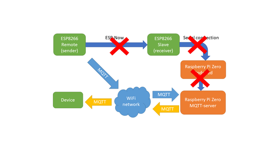 Back-up Via WiFi and MQTT