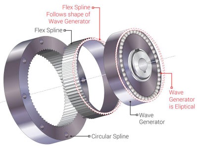 STEP 5: the Magical Strain Wave Gear