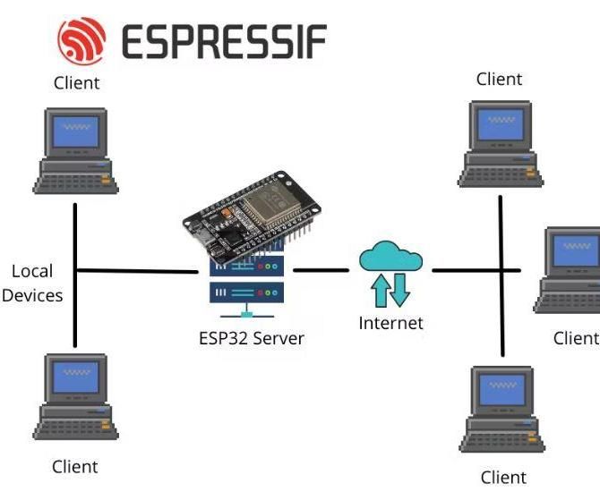 WebServers on ESP32