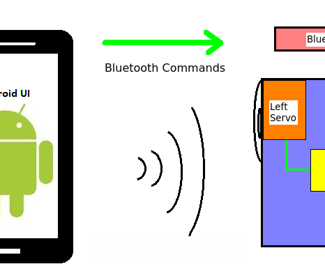 Arduino Bluetooth Servo Control  Like IRONMAN 