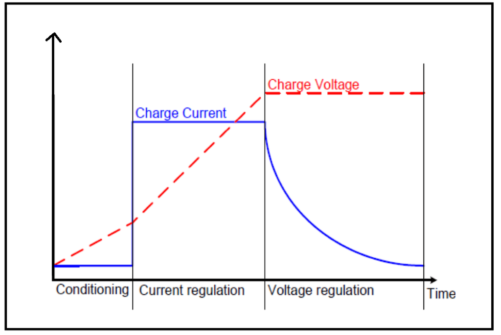CC/CV Charging of Li-ion Batteries With Power Supply : 9 Steps (with ...