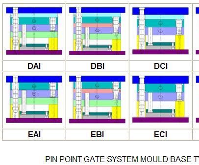 The Classify of Mold Base