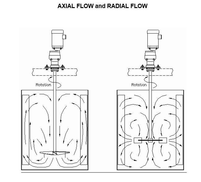 Axial Flow and Radial Flow