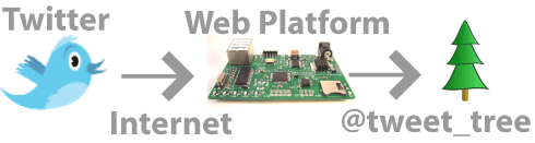 @tweet_tree: Twitter Controlled Christmas Tree