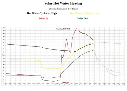 On Line Temperature Data / Graph : 8 Steps - Instructables
