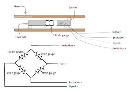 Introducing Load Cells