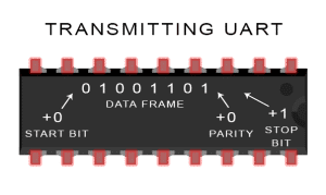 UART Transmission Process
