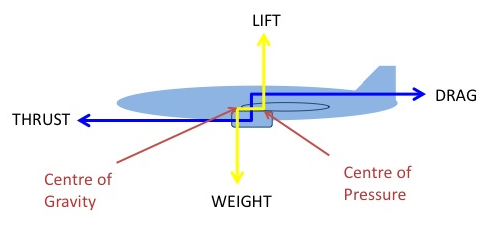 Python - Lift to Drag Ratio