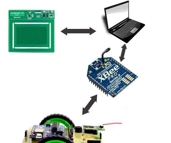 Getsure Control Robot Car