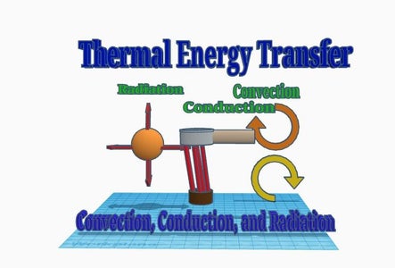 3 Types of Thermal Energy Transfer
