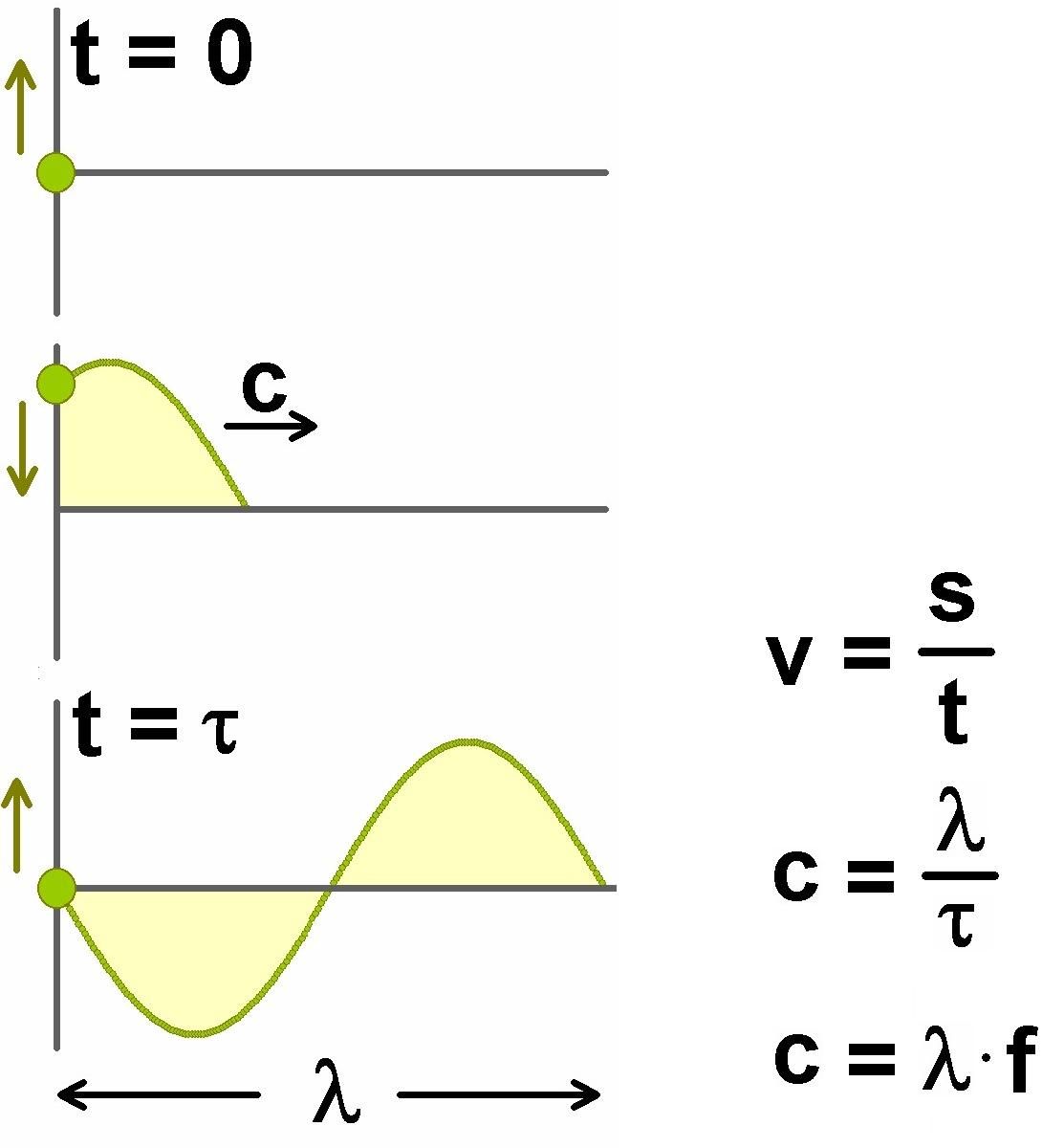 Determination of the Speed of Light With a Chocolate and a Microwave Oven Instructables
