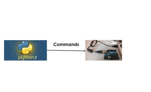Python3 and Arduino Communication : 5 Steps - Instructables