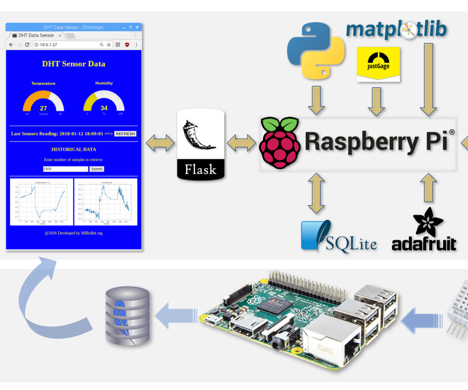 From Data to Graph. a Web Journey With Flask and SQLite
