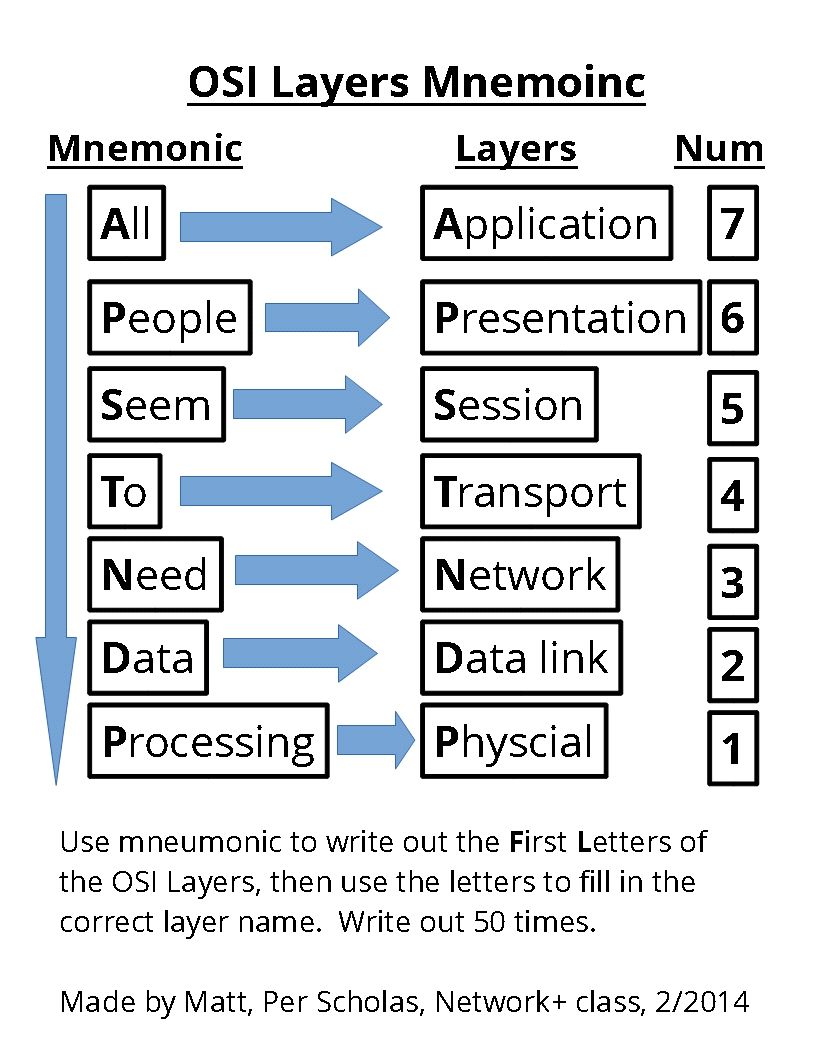 How to Memorize the OSI Model Layers Using a Mnemonic in JPEG and PDF Formats