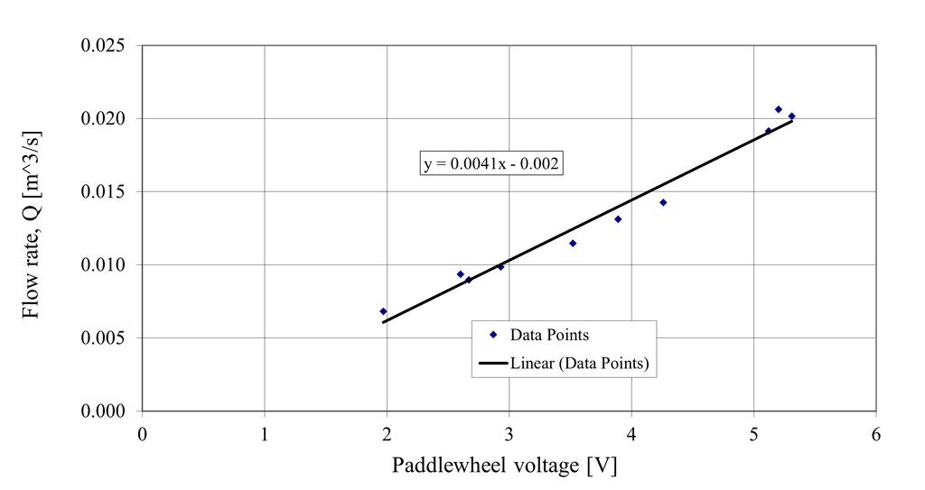 Calibration of a Flowmeter : 13 Steps - Instructables