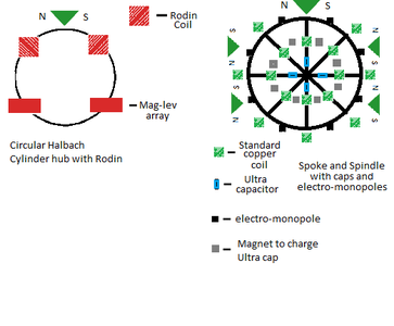 Re-re-inventing the Wheel's
