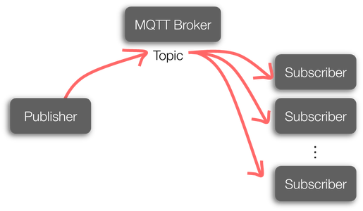 Installing  MQTT Broker(Mosquitto) on Raspberry Pi 