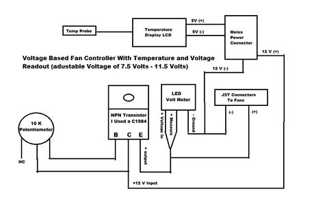 The Layout and Build