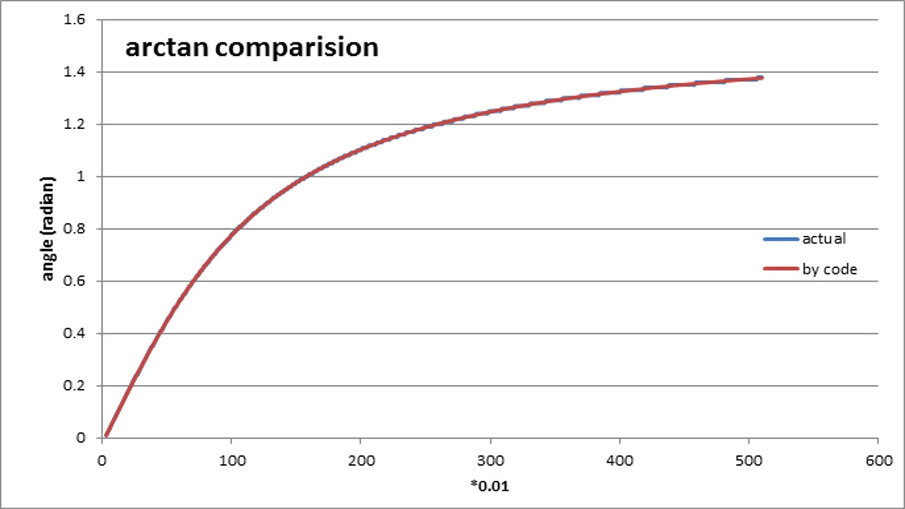 Comparing Calculated Value to Analystical Value for Arcsin