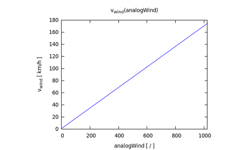 Measurements, Calculations and Predictions