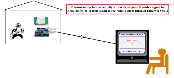 Web Based Room Monitoring System Using Arduino : 7 Steps - Instructables